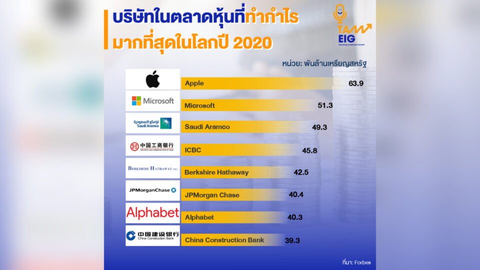 บริษัทในตลาดหุ้นที่ทำกำไรมากที่สุดในโลกปี-2020