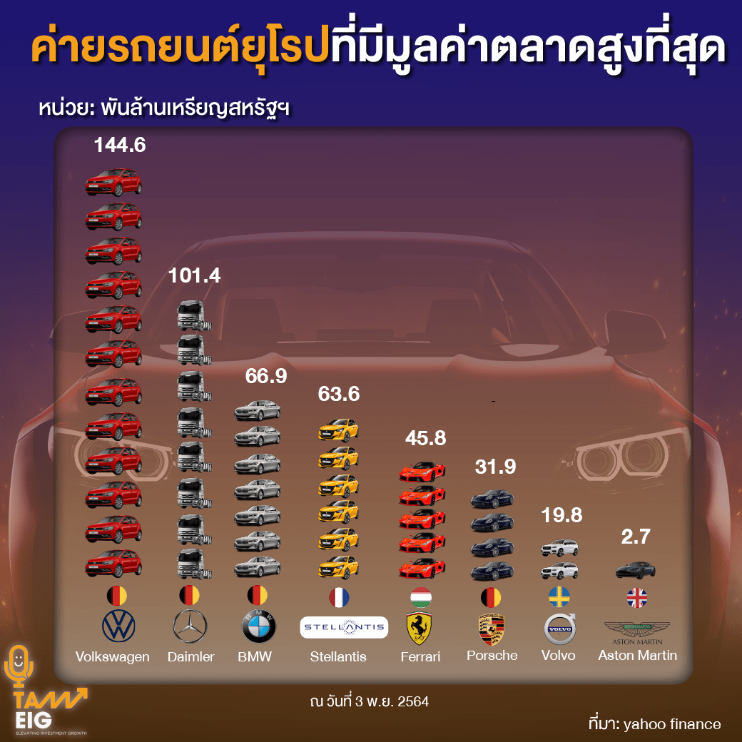 ค่ายรถยนต์ยุโรปที่มีมูลค่าตลาดสูงที่สุด ที่มา: yahoo finance