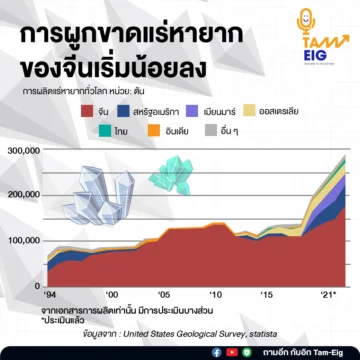 Home 69 20220412 ยการผูกขาดแร่หายากของจีนเริ่มน้อยลง 01