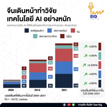 Home 80 20220420 จีนเดินหน้าทำวิจัยเทคโนโลยี AI อย่างหนั