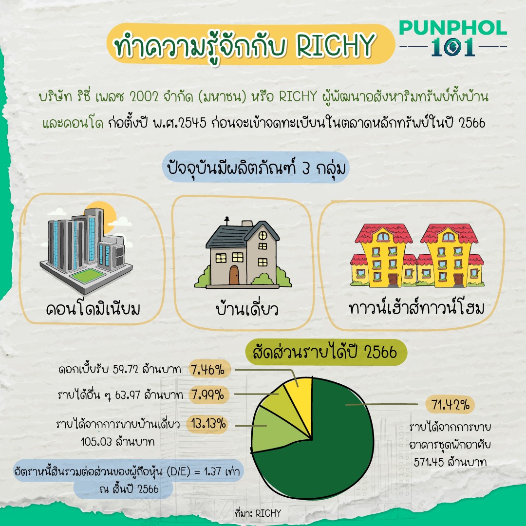 ทำความรู้จักกับ RICHY⁣ ⁣ บริษัท ริชี่ เพลซ 2002 จำกัด (มหาชน) หรือ RICHY⁣ ผู้พัฒนาอสังหาริมทรัพย์ทั้งบ้านและคอนโด ก่อตั้งปี พ.ศ.2545 ก่อนจะเข้าจดทะเบียนในตลาดหลักทรัพย์ในปี 2566⁣ ⁣ ปัจจุบันมีผลิตภัณฑ์ 3 กลุ่ม⁣ - คอนโดมิเนียม⁣ - บ้านเดี่ยว⁣ - ทาวน์เฮ้าส์ทาวน์โฮม⁣ ⁣ สัดส่วนรายได้ปี 2566 ⁣ - รายได้จากการขายอาคารชุดพักอาศัย 571.45 ล้านบาท 71.42%⁣ - รายได้จากการขายบ้านเดี่ยว 105.03 ล้านบาท 13.13%⁣ - รายได้อื่น ๆ 63.97 ล้านบาท 7.99%⁣ - ดอกเบี้ยรับ 59.72 ล้านบาท 7.46%⁣ ที่มา: RICHY