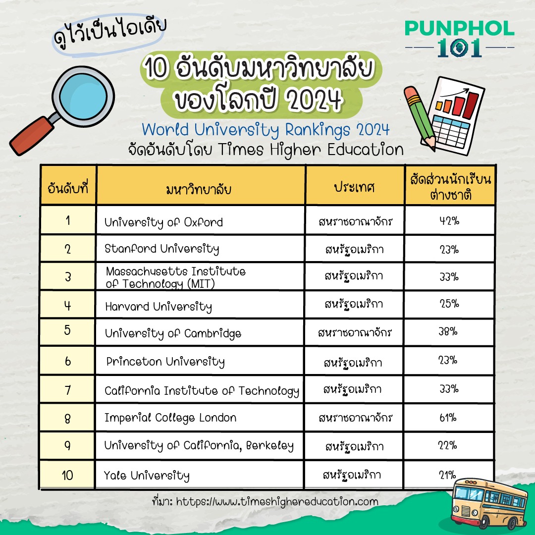 ดูไว้เป็นไอเดียกับ 10 อันดับมหาวิทยาลัยของโลกปี 2024⁣ ⁣ World University Rankings 2024⁣ จัดอันดับโดย Times Higher Education⁣ ⁣ แต่ละมหาวิทยาลัยมีชื่อเสียงในแต่ละสาขาต่าง ๆ กันไปนะคะ เวลาเลือกมหาวิทยาลัยแนะนำให้ดูสาขาที่ลูกจะเรียนประกอบคู่ไปด้วย ไม่จำเป็นต้องอันดับต้น ๆ เท่านั้น