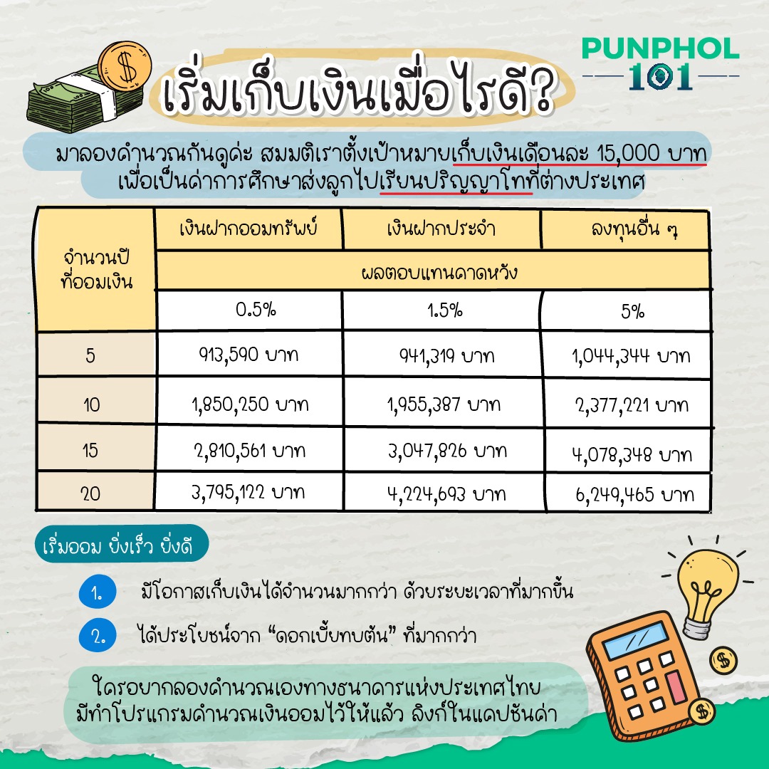 เริ่มเก็บเงินเมื่อไรดี?⁣ ⁣ มาลองคำนวณกันดูค่ะ สมมติเราตั้งเป้าหมายเก็บเงินเดือนละ 15,000 บาท เพื่อเป็นค่าการศึกษาส่งลูกไปเรียนปริญญาโทที่ต่างประเทศ⁣ ⁣ เริ่มออม ยิ่งเร็ว ยิ่งดี⁣ 1. มีโอกาสเก็บเงินได้จำนวนมากกว่า ด้วยระยะเวลาที่มากขึ้น⁣ 2. ได้ประโยชน์จาก “ดอกเบี้ยทบต้น” ที่มากกว่า⁣ ⁣ ใครอยากลองคำนวณเองทางธนาคารแห่งประเทศไทยมีทำโปรแกรมคำนวณเงินออมไว้ให้แล้ว https://www.bot.or.th/th/satang-story/financial-tools/savings-tools.html#tabs-d0275122dd-item-be9aa2523e-tab ⁣