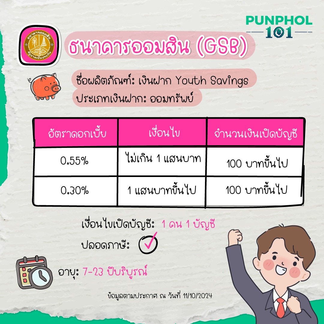 ธนาคารออมสิน (GSB)⁣ ⁣ ชื่อผลิตภัณฑ์: เงินฝาก Youth Savings⁣ ประเภทเงินฝาก: ออมทรัพย์⁣ ⁣ อายุ: ไม่เกิน 22 ปี⁣ เงื่อนไขเปิดบัญชี: 1 คน 1 บัญชี⁣ ปลอดภาษี: ใช่ ⁣ ⁣ ข้อมูลตามประกาศ ณ วันที่ 11/10/2024​⁣