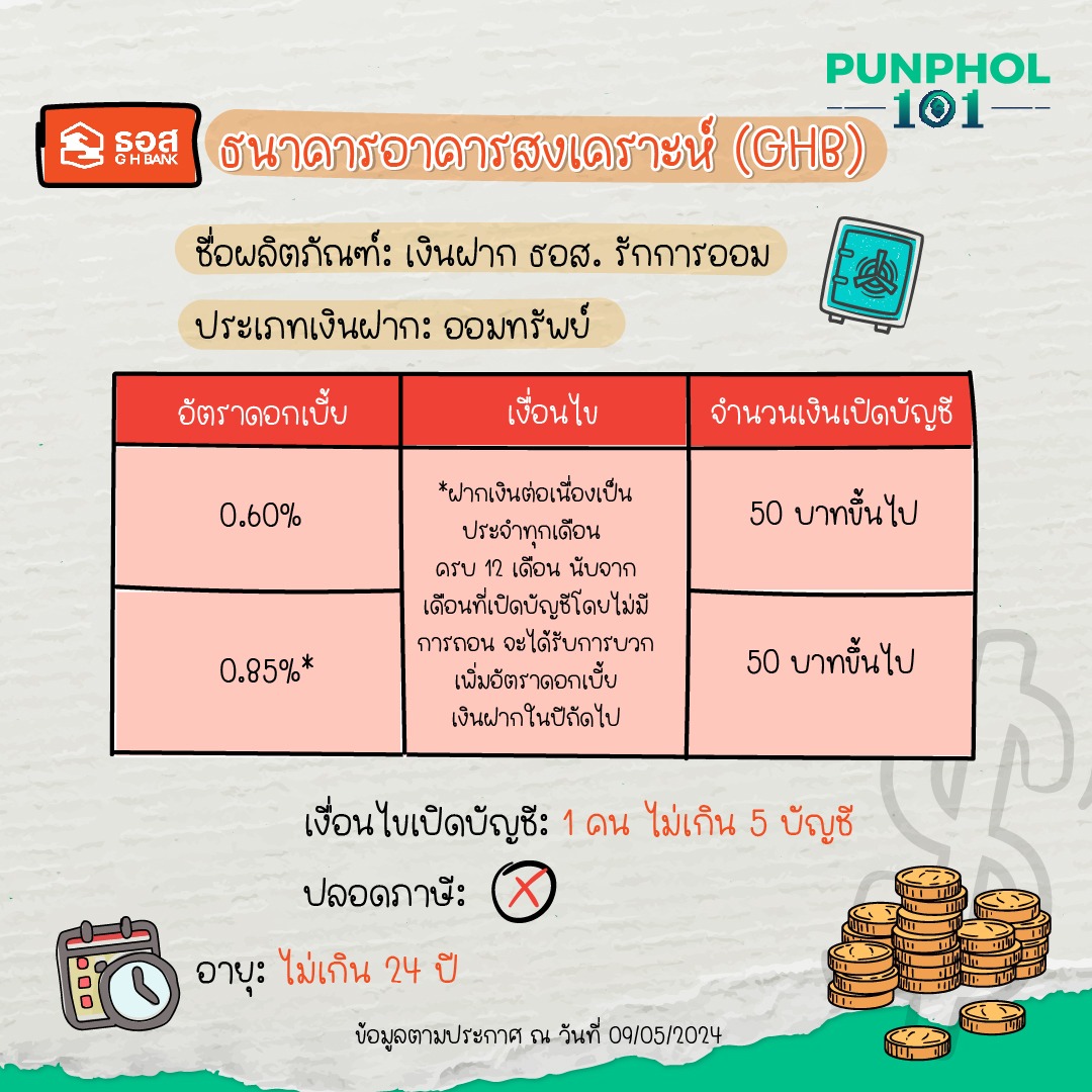 ธนาคารอาคารสงเคราะห์ (GHB)⁣ ⁣ ชื่อผลิตภัณฑ์: เงินฝาก ธอส. รักการออม⁣ ประเภทเงินฝาก: ออมทรัพย์⁣ ⁣ อายุ: ไม่เกิน 24 ปี⁣ เงื่อนไขเปิดบัญชี: 1 คน ไม่เกิน 5 บัญชี⁣ ปลอดภาษี: ไม่ ⁣ ข้อมูลตามประกาศ ณ วันที่ 09/05/2024​⁣