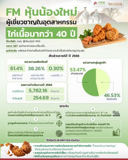 #Infographic FM หุ้นน้องใหม่ ผู้เชี่ยวชาญในอุตสาหกรรมไก่เนื้อมากว่า 40 ปี ⁣ ⁣ บมจ. ฟู้ดโมเม้นท์ (FM) ผู้ผลิตและจำหน่ายไก่ชำแหละรวมถึงชิ้นส่วนไก่แปรรูป ผลการดำเนินงานปี 2566 รายได้รวม 5,782.16 ล้านบาท กำไรสุทธิ 254.69 ล้านบาท⁣