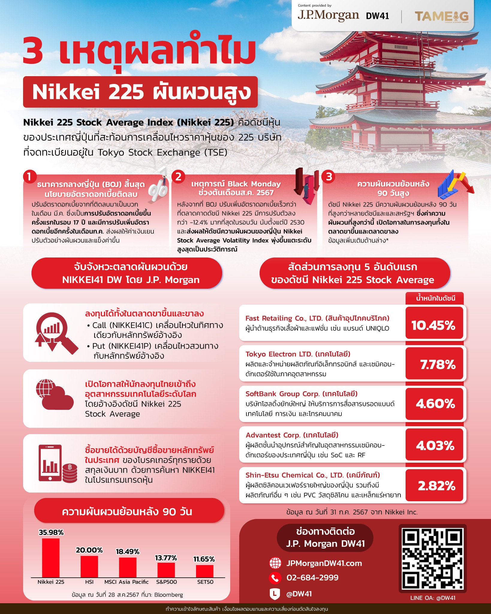 #Infographic 3 เหตุผลทำไม Nikkei 225 ผันผวนสูง