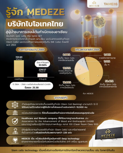 รู้จัก MEDEZE บริษัทไบโอเทคไทย สู่ผู้นำธนาคารเซลล์ต้นกำเนิดของอาเซียน