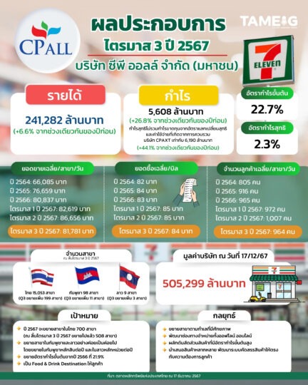 #Infographic ผลประกอบการไตรมาส 3 ปี 2567 CPALL บริษัท ซีพี ออลล์ จำกัด (มหาชน)