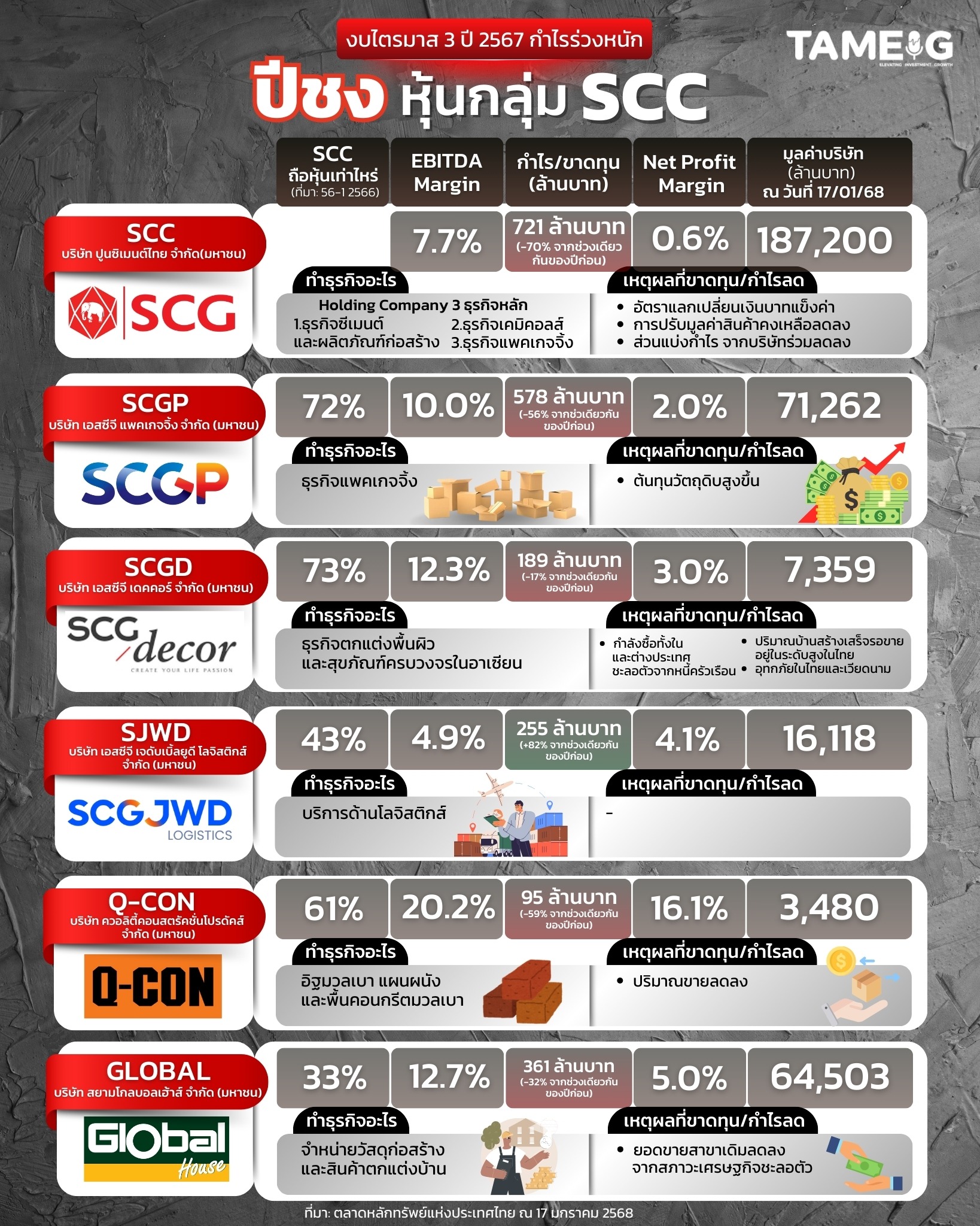 ปีชงหุ้นกลุ่ม SCC งบไตรมาส 3 ปี 2567 กำไรร่วงหนัก