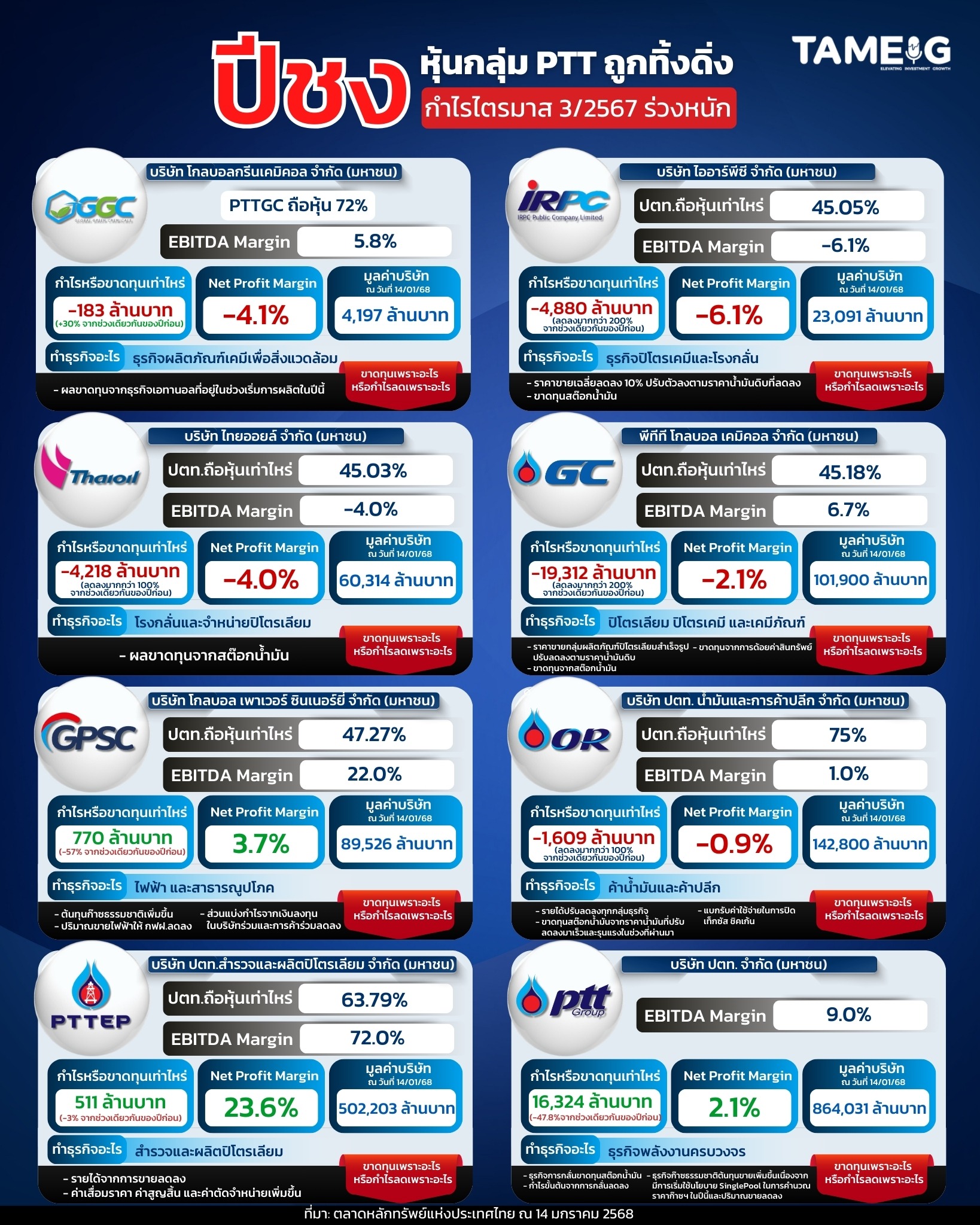 Infographic ปีชง หุ้นกลุ่ม PTT ถูกทิ้งดิ่ง ⁣ กำไรไตรมาส 3/2567 ร่วงหนัก⁣