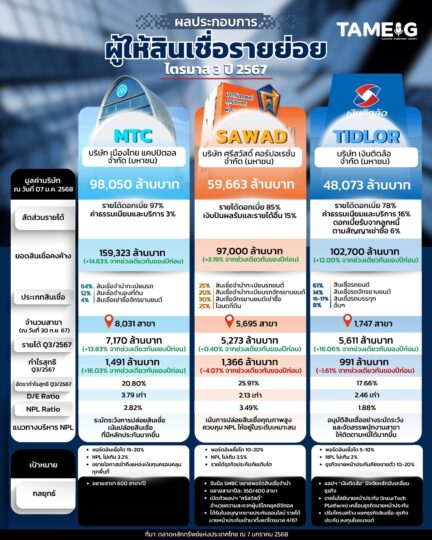 #Infographic ผลประกอบการ ผู้ให้สินเชื่อรายย่อย ไตรมาส 3 ปี 2567⁣