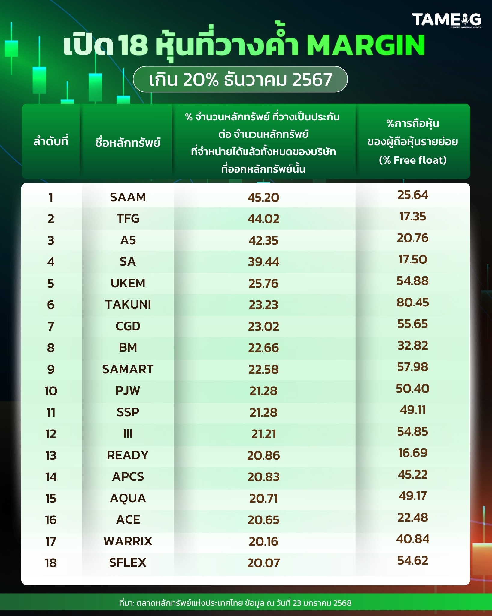 18 รายชื่อ หุ้นที่มีการวางเป็นประกันในบัญชีมาร์จินในสัดส่วนสูงเกิน 20% เมื่อเทียบกับหุ้นที่จำหน่ายได้แล้วทั้งหมด ประจำเดือนธันวาคม 2567⁣ ⁣ #TAMEIG