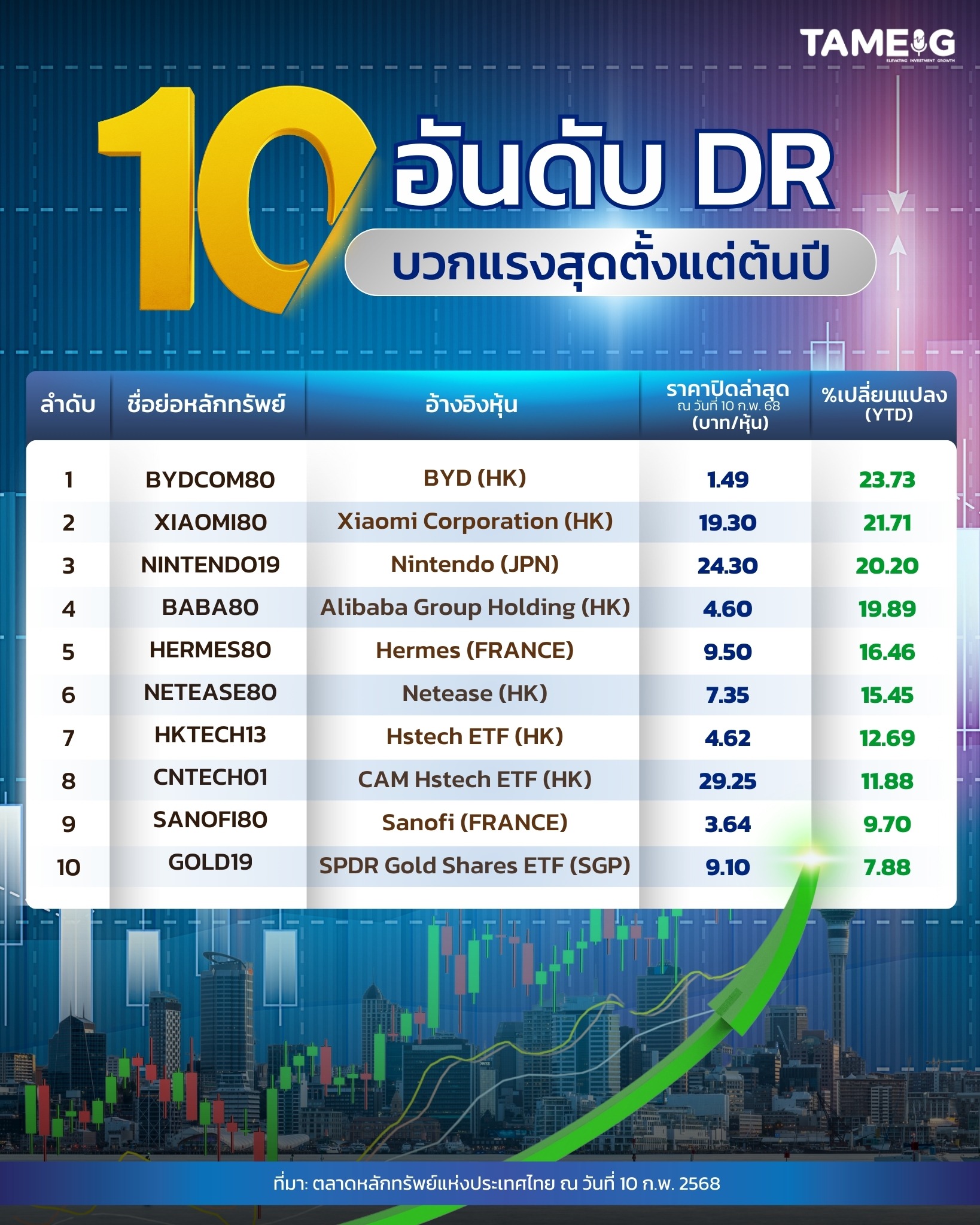 Infographic 10 อันดับ DR บวกแรงสุดตั้งแต่ต้นปี 📊