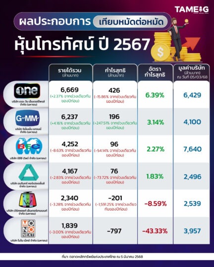 #Infographic ผลประกอบการเทียบหมัดต่อหมัด หุ้นโทรทัศน์ ปี 2567