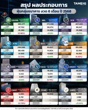 #Infographic สรุปผลประกอบการ หุ้นกลุ่มธนาคาร งวด 6 เดือน ปี 2568 🏦 💰
