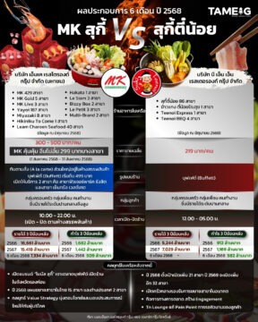 ผลประกอบการ 6 เดือน ปี 2568 MK สุกี้ vs สุกี้ตี๋น้อย 🍽️