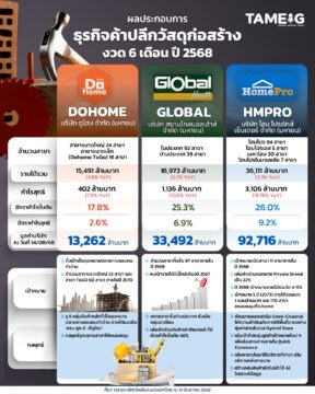 #Infographic ผลประกอบการ ธุรกิจค้าปลีกวัสดุก่อสร้าง งวด 6 เดือน ปี 2568 ⛑️📊 💸