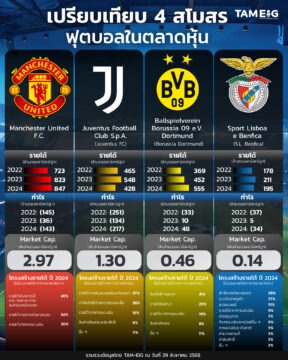 #Infographic เปรียบเทียบ 4 สโมสรฟุตบอลในตลาดหุ้น ⚽ 📈