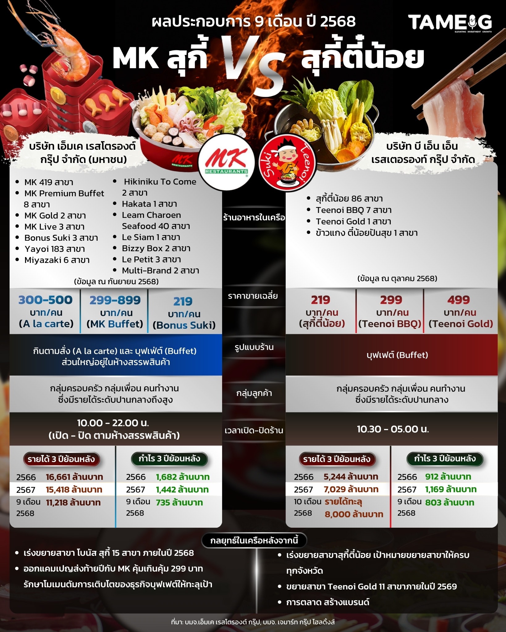 #Infographic ผลประกอบการ 9 เดือน ปี 2568 MK สุกี้ vs สุกี้ตี๋น้อย 🍲🍽️ #TAMEIG #MK #Teenoi