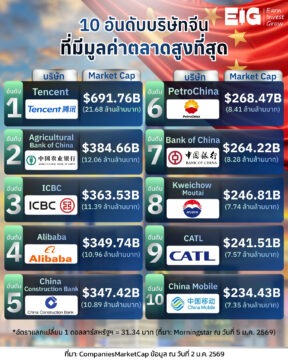 #Infographic 10 อันดับบริษัทจีนที่มีมูลค่าตลาดสูงที่สุด 🤑💴