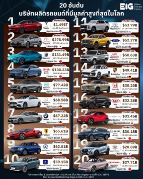 Home 88 #Infographic 20 อันดับบริษัทผลิตรถยนต์ที่มีมูลค่าสูงที่สุดในโลก 🚗🚙