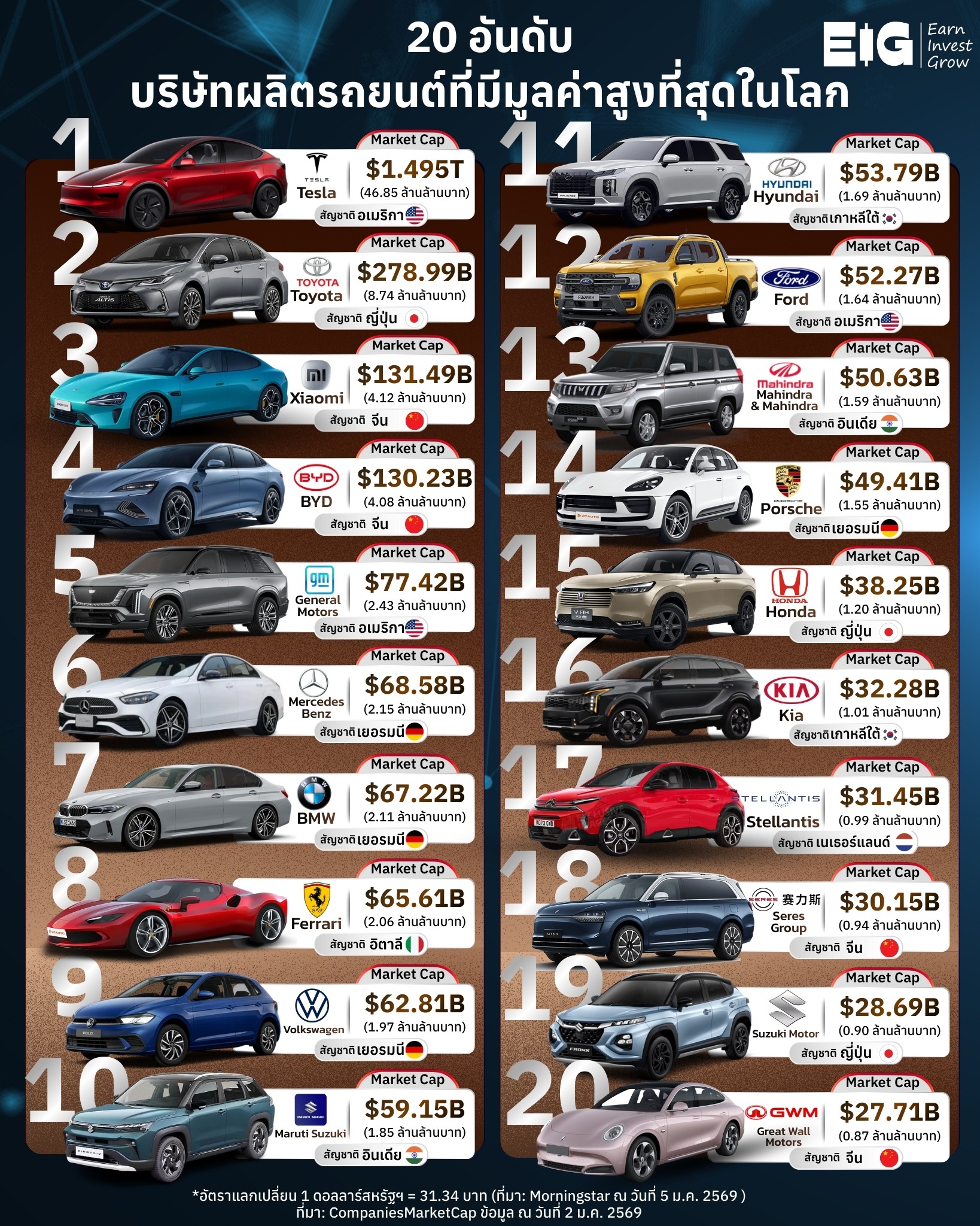 #Infographic 20 อันดับบริษัทผลิตรถยนต์ที่มีมูลค่าสูงที่สุดในโลก 🚗🚙