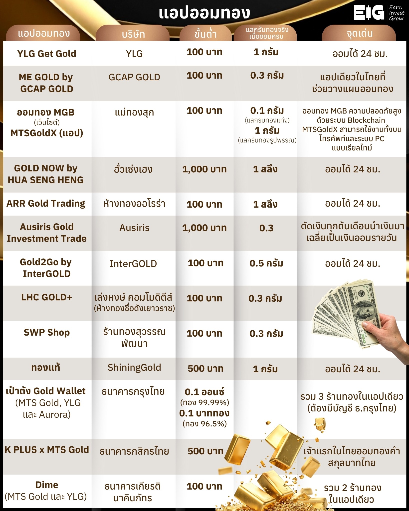 #Infogarphic แอปออมทอง 💸💸 #TAMEIG #EarnInvestGrow #ออมทอง