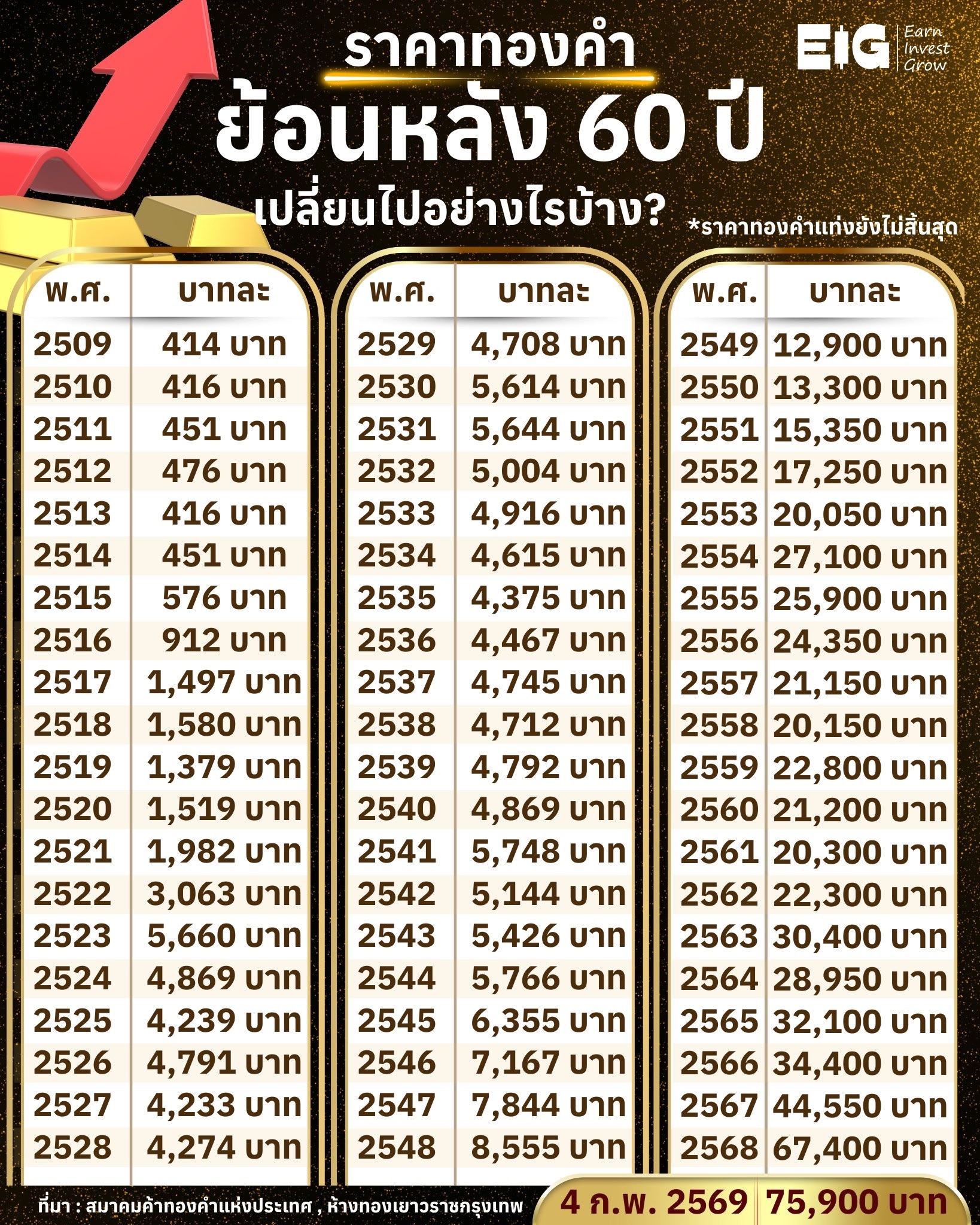 #Infographic ราคาทองคำ ย้อนหลัง 60 ปี เปลี่ยนไปอย่างไรบ้าง? 💸