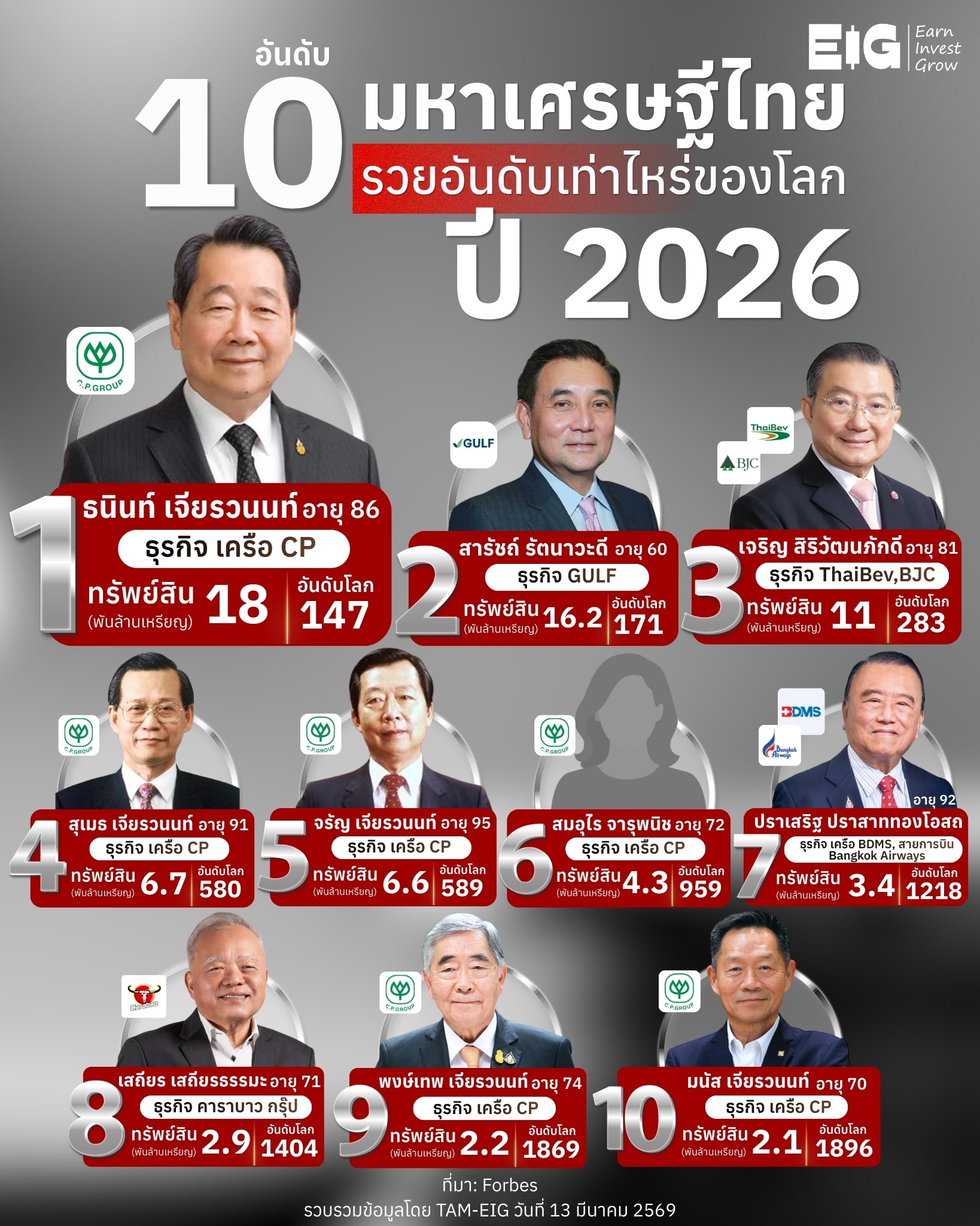 💰 10 อันดับมหาเศรษฐีไทย รวยอันดับเท่าไหร่ของโลก ปี 2026