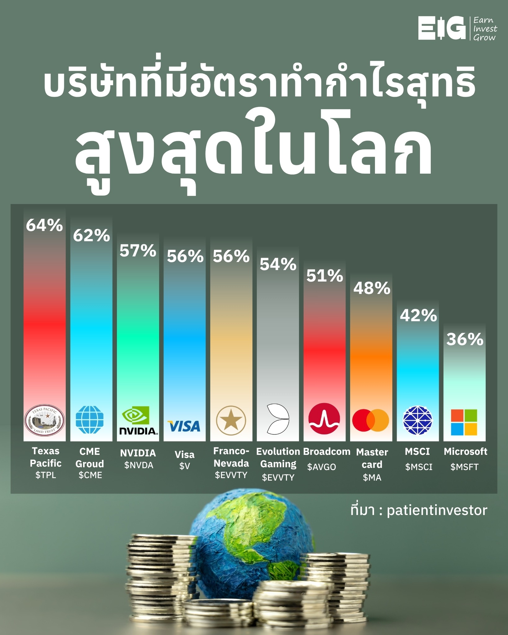 #Infographic บริษัทที่มีอัตราทำกำไรสุทธิสูงสุดในโลก